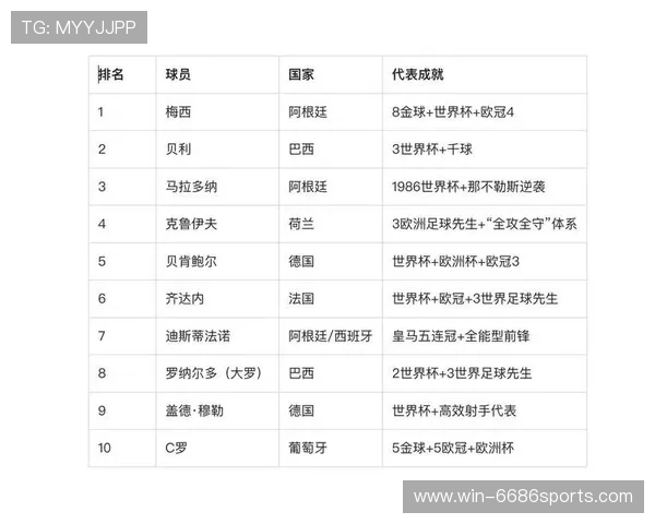 新时代足球巨星排名前十 揭晓全球足坛最具影响力球员